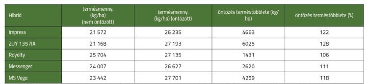 3. táblázat. A legnagyobb termőképességű hibridek terméseredményei eltérő öntözési modellekben, 2023-ban (Debrecen-Látókép, 2023)