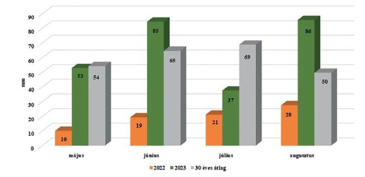 5. ábra. A csapadék mennyiségének alakulása 2022-2023-ban (Debrecen-Látókép, 2022-2023)