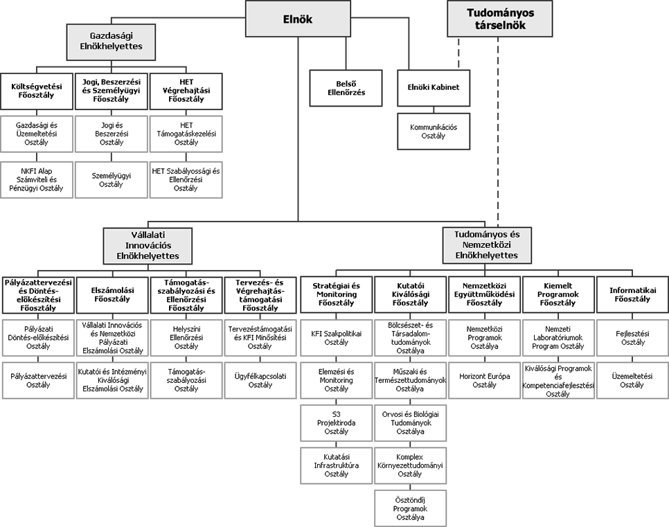 Nemzeti Kutatási, Fejlesztési és Innovációs Hivatal szervezeti ábra - 2025. március 1.