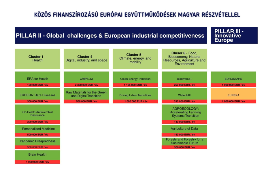 Közös finanszírozású európai együttműködések magyar részvétellel Közös finanszírozású európai együttműködések magyar részvétellel