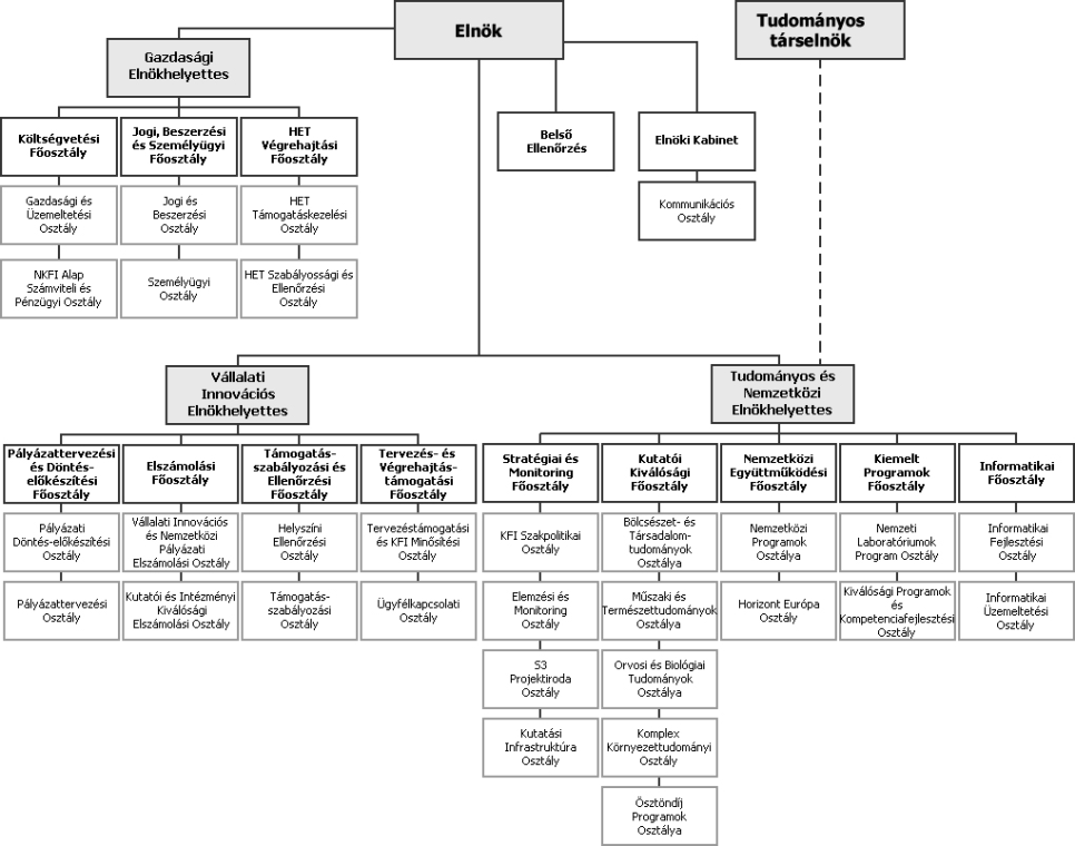 Nemzeti Kutatási, Fejlesztési és Innovációs Hivatal szervezeti ábra - 2026. január 22.