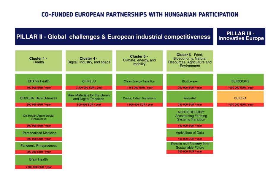 Co-funded European Partnerships with Hungarian participation