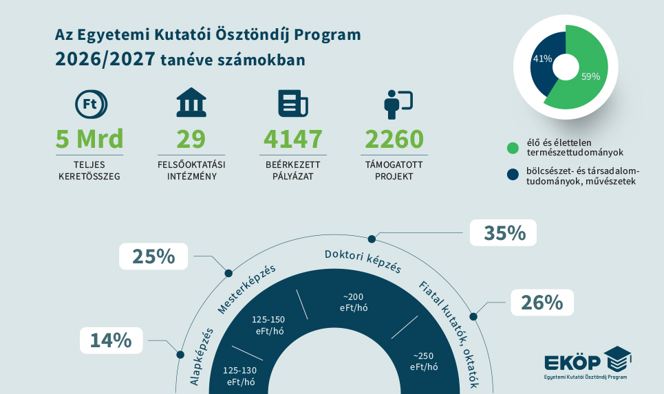 Az Egyetemi Kutatói Ösztöndíj Program 2026/2027 tanéve számokban - infografika / forrás: NKFI Hivatal Az Egyetemi Kutatói Ösztöndíj Program 2026/2027 tanéve számokban - infografika / forrás: NKFI Hivatal